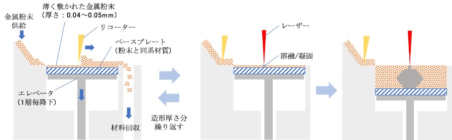 金属積層造形イメージ