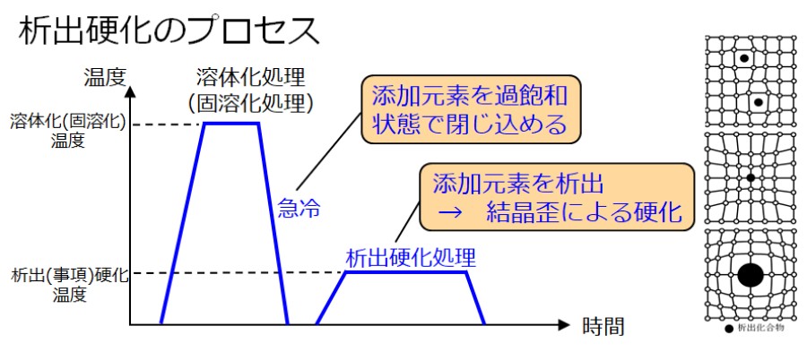 析出硬化処理イメージ