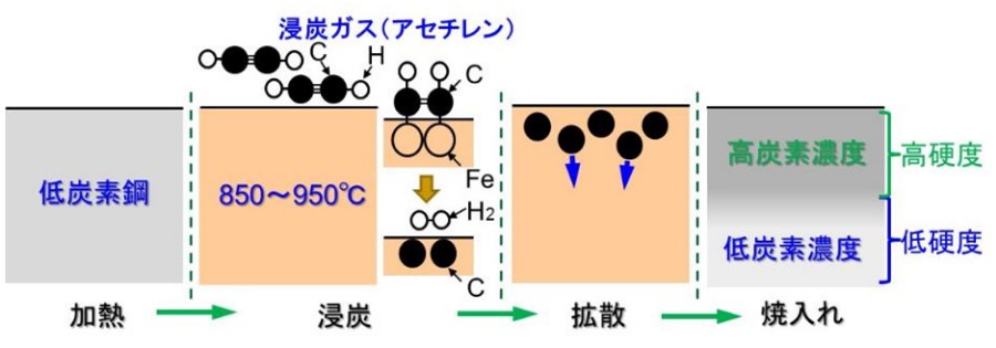 浸炭処理イメージ