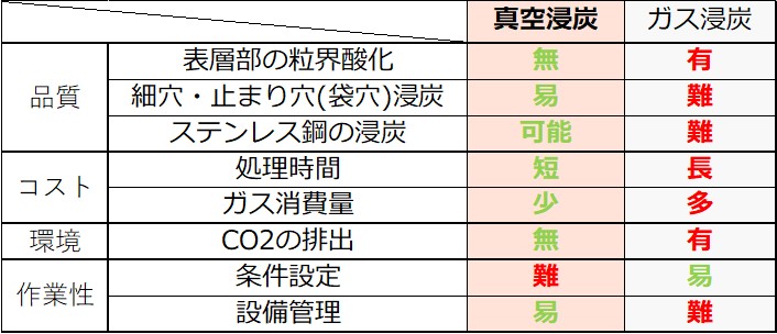 真空浸炭 ガス浸炭　比較