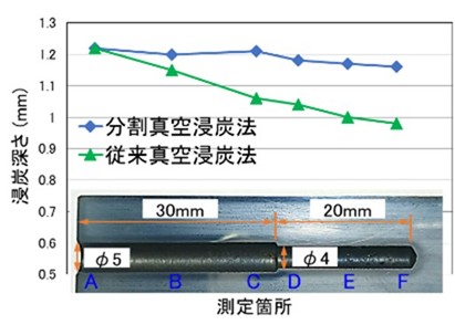 真空浸炭　グラフ