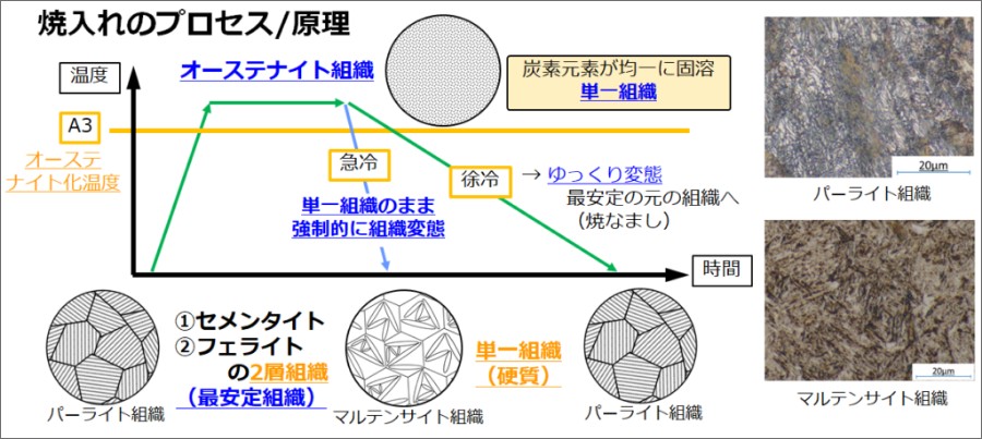 焼入れ処理イメージ