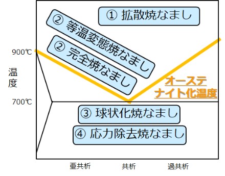 焼戻しイメージ