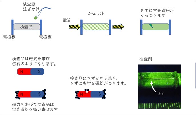 磁粉探傷検査の流れ