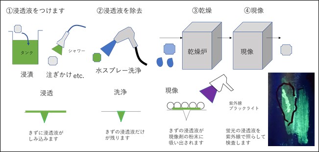 蛍光浸透探傷検査の流れ