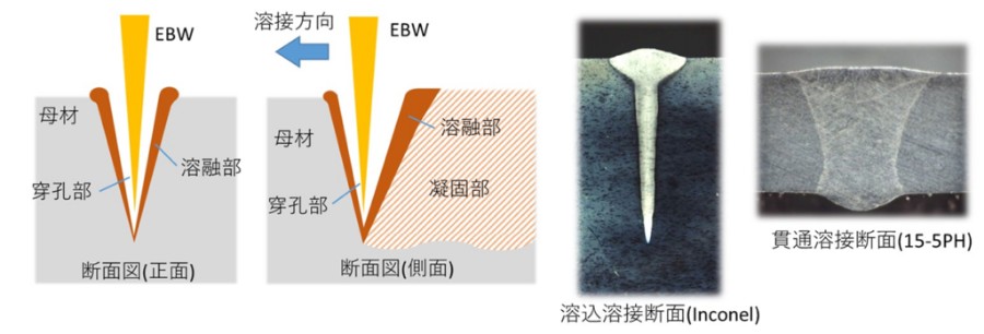 電子ビーム溶接の特徴イメージ